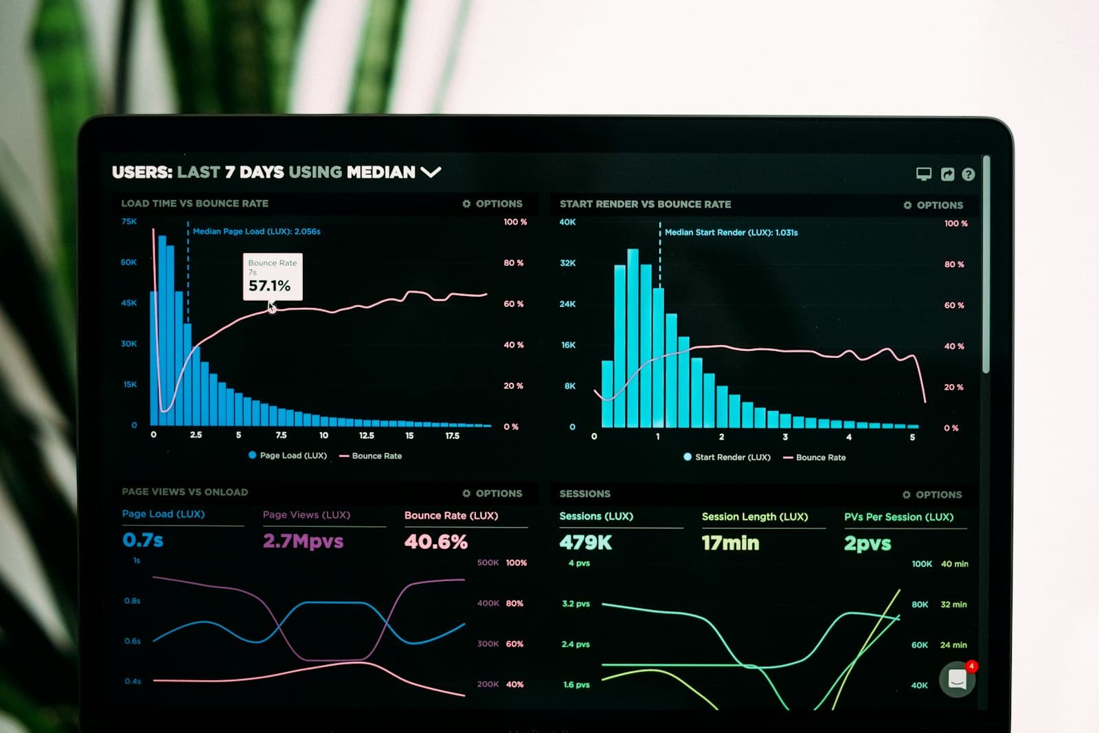 Laptop screen showing analytics graphs